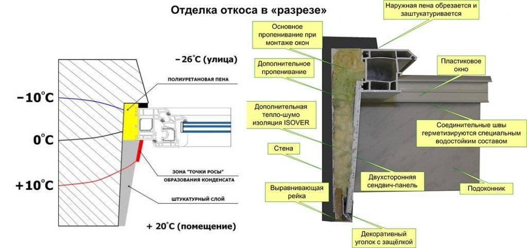 Установка пластиковых окон по госту и снипу