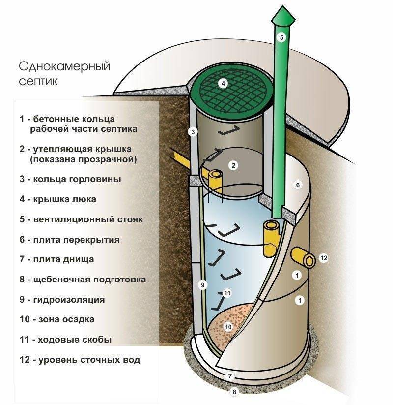 Устройство канализационного колодца — снип, виды, назначение