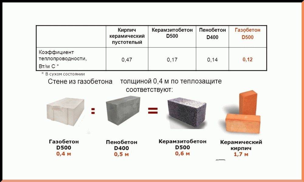 Дома из пеноблоков (пенобетона). минусы и плюсы, особенности строительства