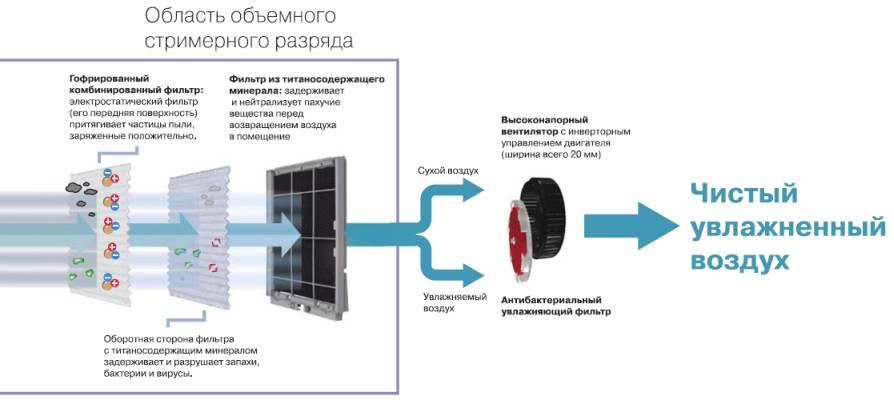 Как выбрать очиститель воздуха для квартиры и дома