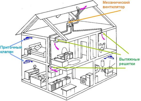 Как устроить приточную вентиляцию в квартире своими руками