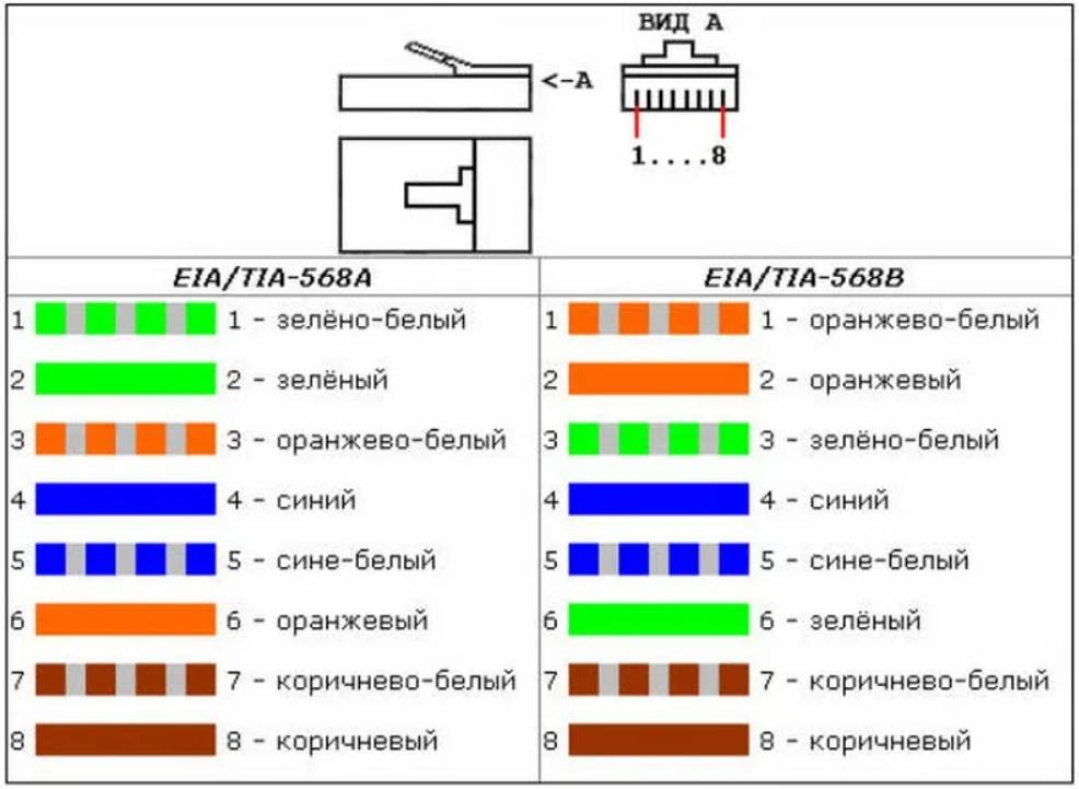 Подключение интернет розетки по цветам 8 проводов цветовая схема