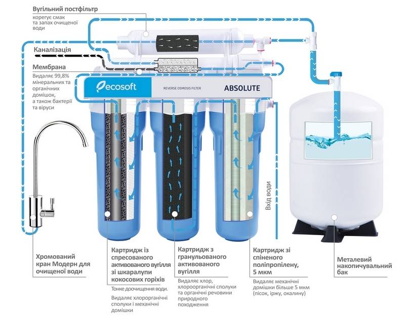 Фильтры для воды с обратным осмосом: что это такое, схема подключения и установки системы фильтрации и очистки по такому методу, а также когда нужен минерализатор