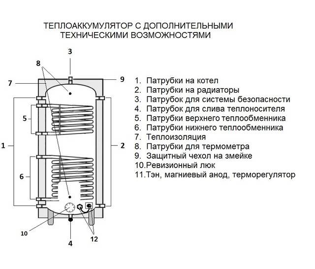 Теплоаккумулятор своими руками: делаем теплоаккумулятор для отопления пошагово