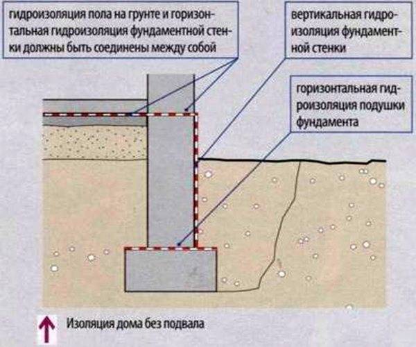 Гидроизоляция цоколя фундамента: нужна ли, видео-инструкция по монтажу своими руками, фото и  цена