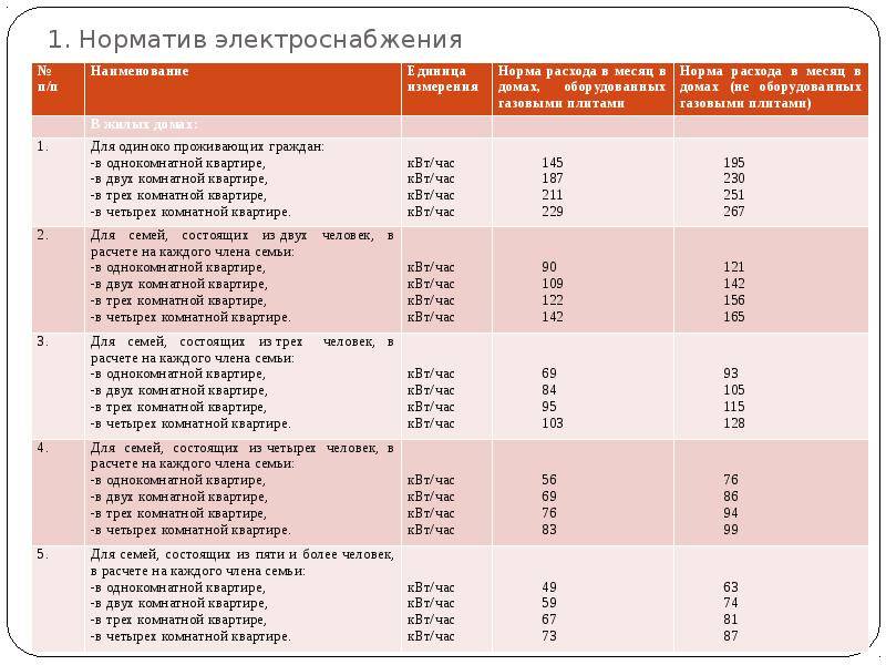 Сколько киловатт в месяц на человека. Норматив мощности электроэнергии на квартиру с электроплитой. Нормы потребления электроэнергии на квартиру в многоквартирном доме. Норма подачи электроэнергии в квартиру. Норма КВТ на квартиру.