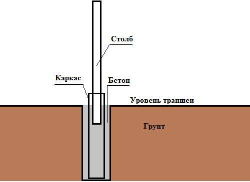 Бетонирование столбов для забора: способы