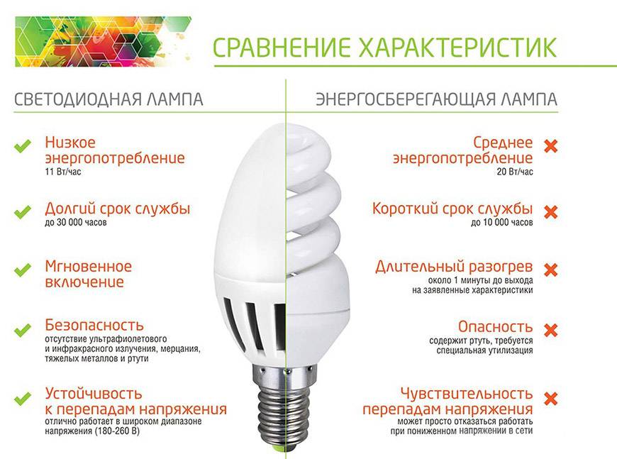 Диммируемые светодиодные лампы: проблемы и краткое описание