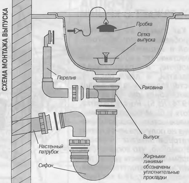 Что такое сухой гидрозатвор для канализации