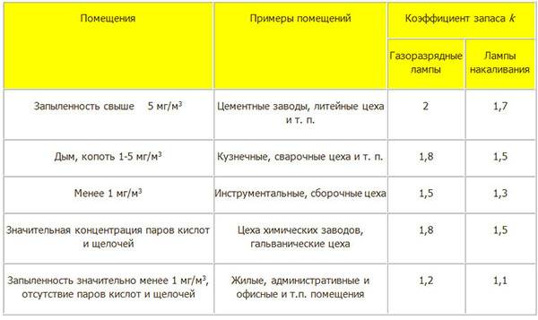 Сколько светильников. Норма диодных точечных светильников на метр квадратный. Точечный светильник на квадратный метр. Рассчитать количество точечных светильников. Рассчитать количество точечных светильников на натяжном потолке.