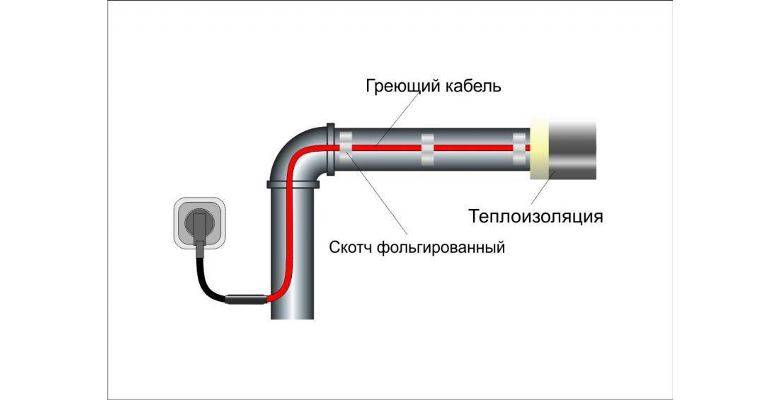 Греющие кабели для водопровода: какой лучше? | ichip.ru