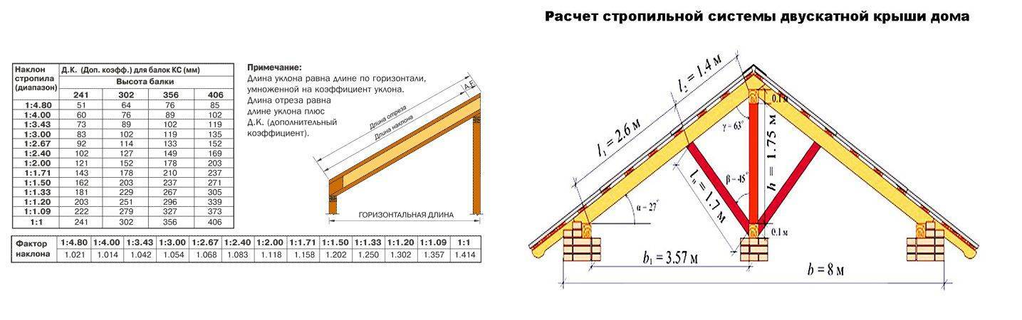 Как рассчитать длину стропил двухскатной крыши: пример