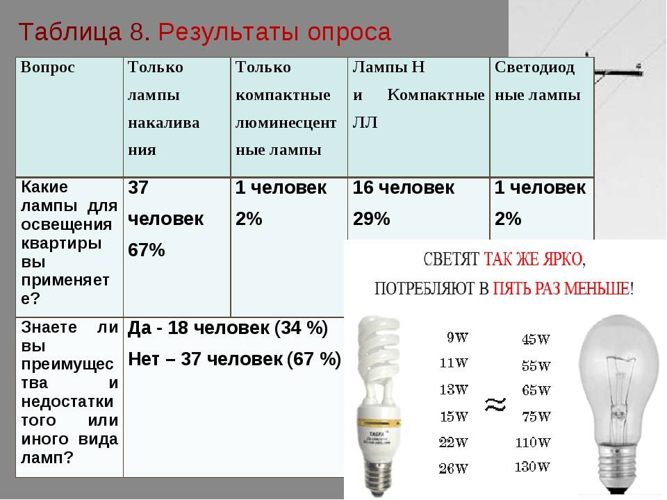 Какие виды лампочек существуют: обзор основных типов ламп + правила выбора лучшей
