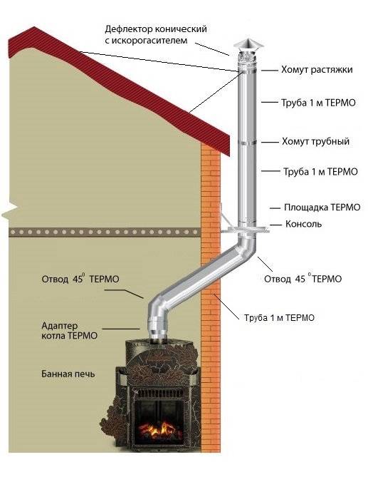 Как увеличить тягу в дымоходе газового котла?