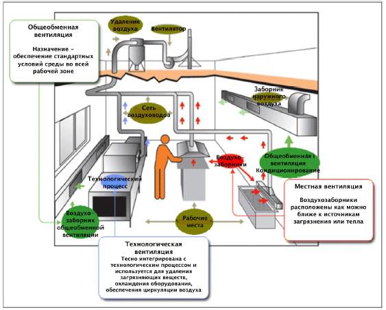 Вентиляция производственных помещений - виды систем, требования