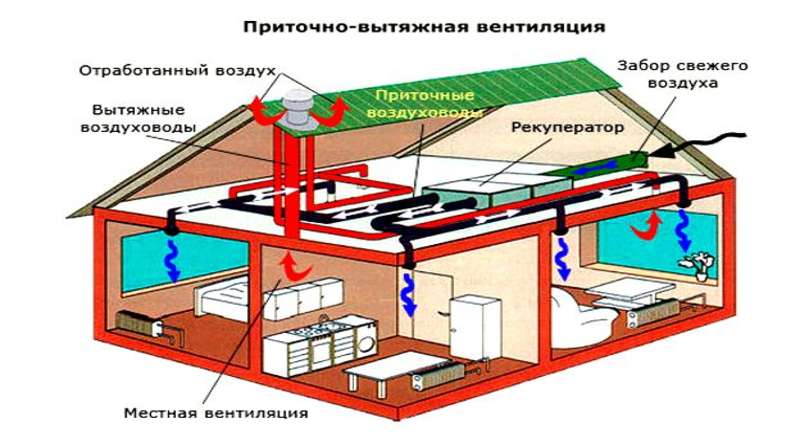 Принудительная вентиляция в квартире: виды и особенности, инструкция по монтажу, установки