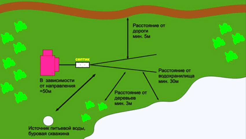 Колодец расстояние. Расстояние от септика до скважины. Расположение септика на участке от речки. Водоём на участке нормы. Удаленность септика от пруда.