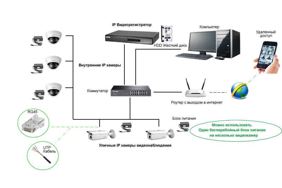 Камеры аналогового видеонаблюдения: особенности подключения, принцип работы системы, сравнение с ip
