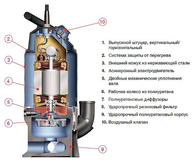 Обзор дренажных насосов дренажник