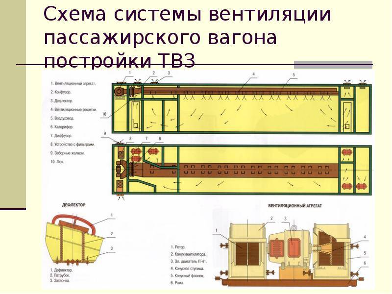 Механику-бригадиру проводников - вентиляция пассажирских вагонов