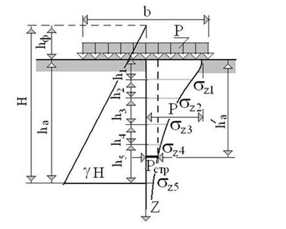 Метод послойного суммирования при расчетах осадки фундаментов зданий