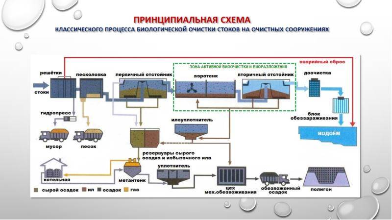 Технологическая схема очистных сооружений