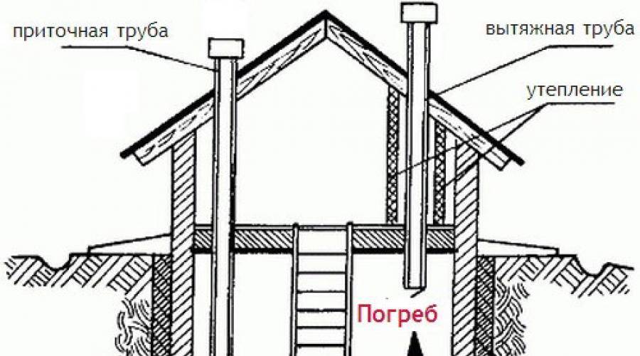 Вентиляция подпола в частном доме своими руками схема