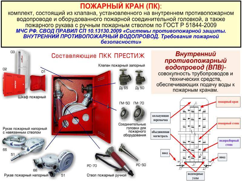 Требования к противопожарному водоснабжению, контроль | гидро гуру