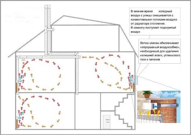 Вентиляция в двухэтажном частном доме: обзор лучших способов обустройства вентиляционной системы
