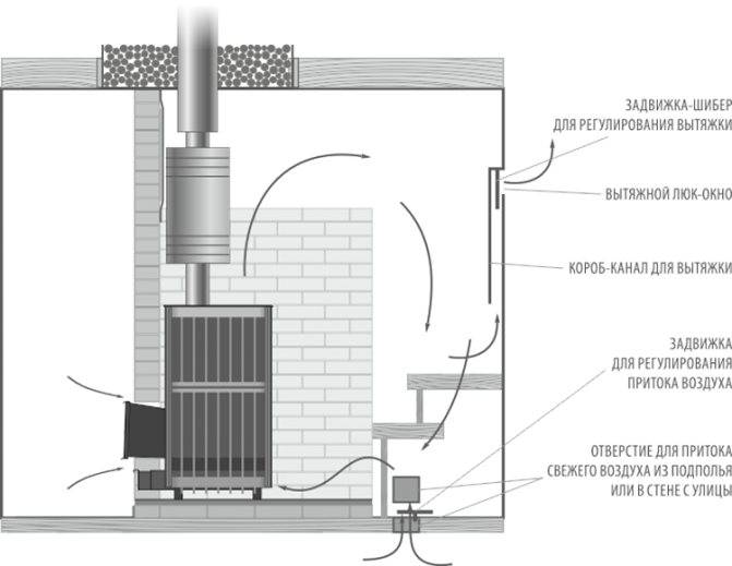 Что такое система вентиляции «басту» в бане?