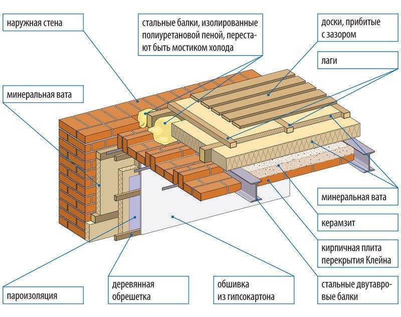 Чердачное перекрытие это