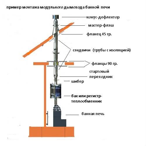 Печь для бани из трубы: вертикальная и горизонтальная на 530 мм своими руками