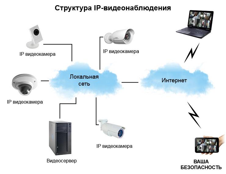 Видеонаблюдение через веб камеру: удаленное наблюдение и программы