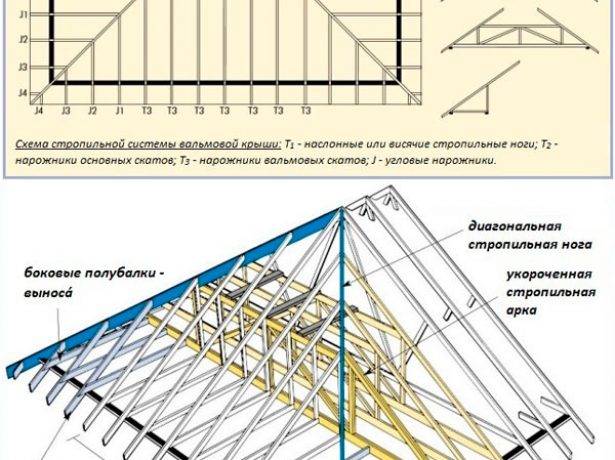 Как правильно построить четырехскатную крышу своими руками, чертежи и фото