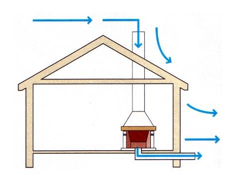 Как проверить тягу в дымоходе газового котла: инструкция по проверке и устранению проблем с разрежением в топочной камере напольных и настенных котлоагрегатов