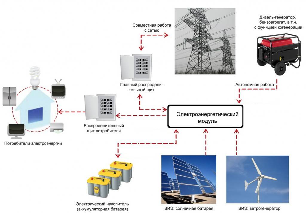 Стационарные потребители. Схема распределения электроэнергии. Схема передачи электрической энергии от генератора к потребителю. Схема резервных источников энергоснабжения. Генерация электроэнергии схема.