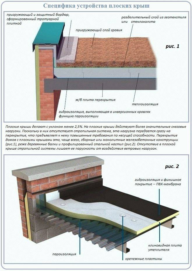 Устройство плоской кровли: план конструкции крыш частных домов, схемы и чертежи, технология монтажа по бетонному основанию и деревянному перекрытию, система вентиляции