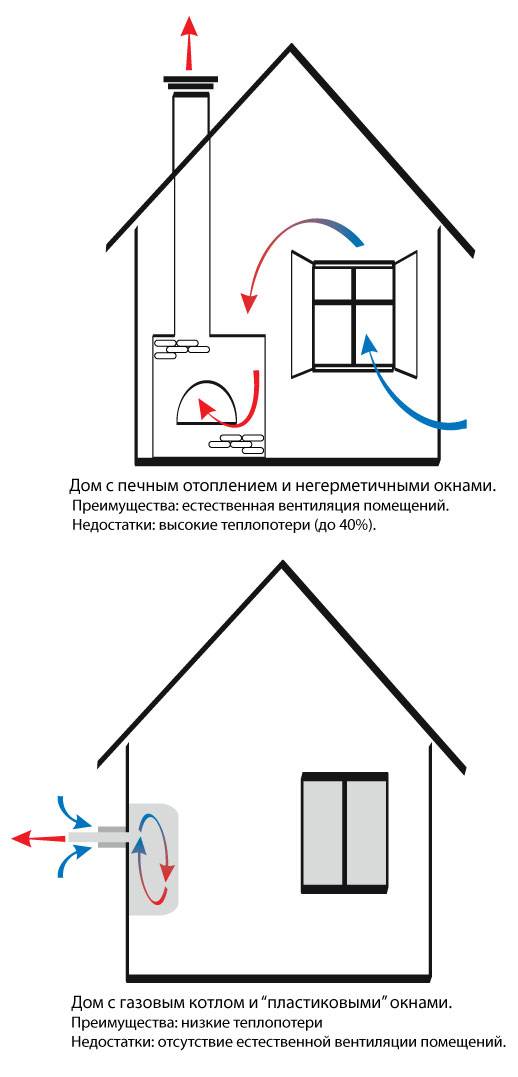 Вентиляция в котельной с газовым котлом: требования и правила