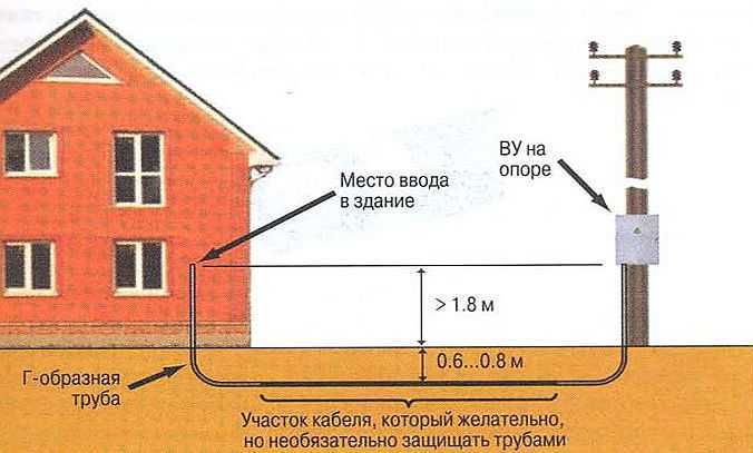 По воздуху или под землей: как подвести электричество к загородному дому? | ichip.ru