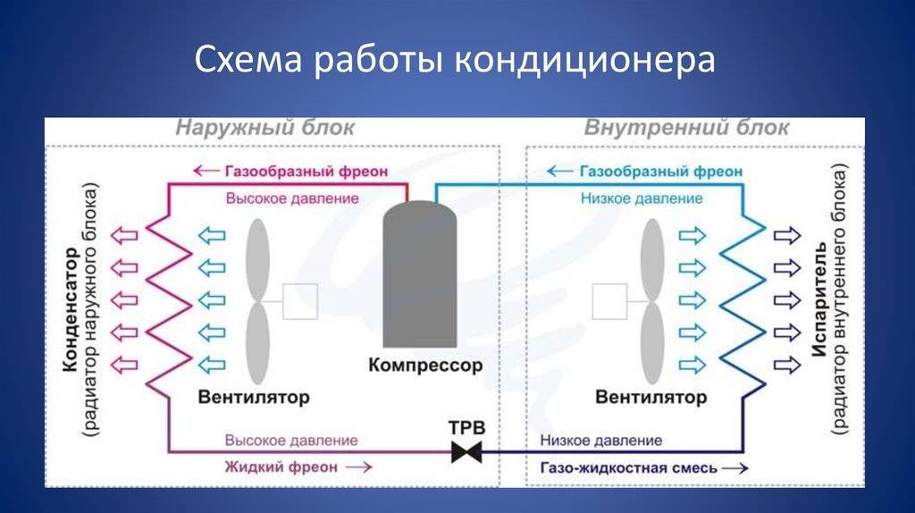 Конструкция, устройство и принцип работы кондиционера