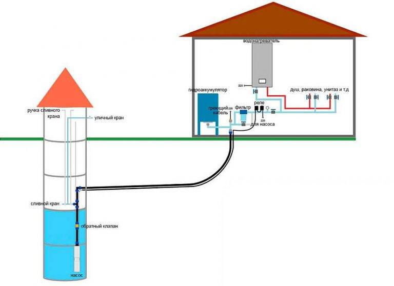 Автономное водоснабжение частного дома. как провести в частный дом водоснабжение